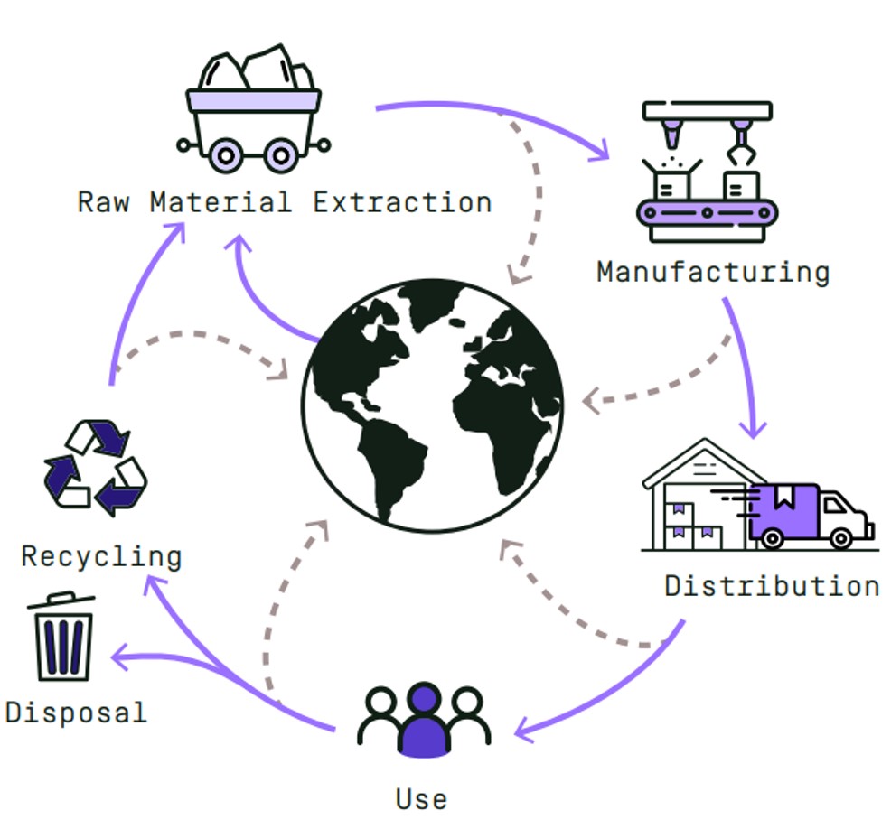 image showing the life cycle assessment process