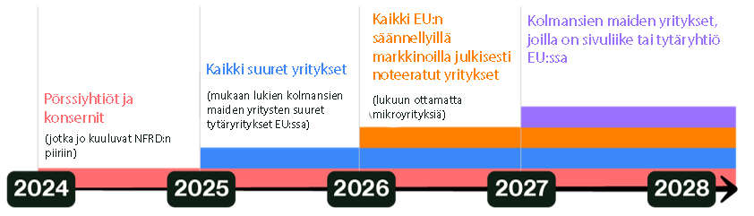 csrd:n aikataulu