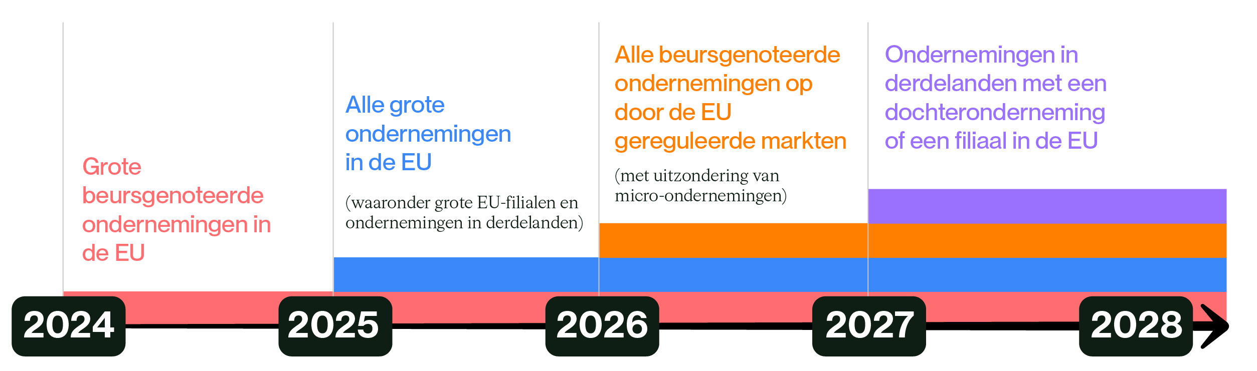 corporate sustainability reporting directive (csrd) 2 csrd timeline nl