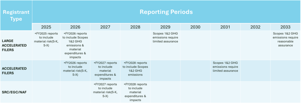 GHG Emissions reporting schedule
