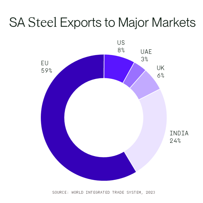 sa steel exports to major markets