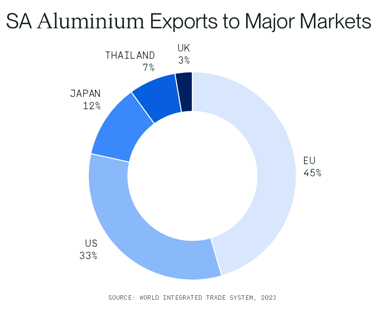 sa aluminium exports to major markets