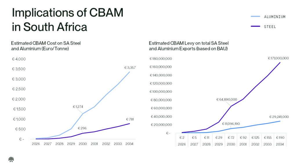 implications of cbam in south africa