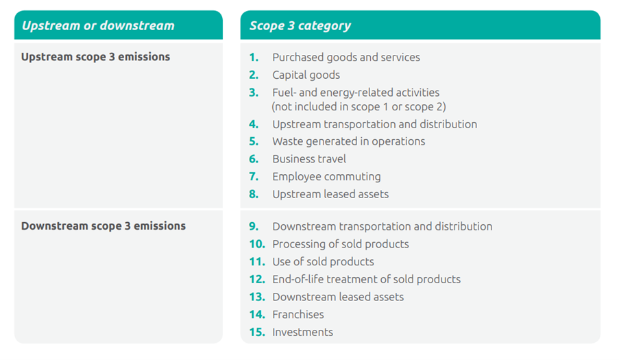 scope 3 emissions upstream and downstream