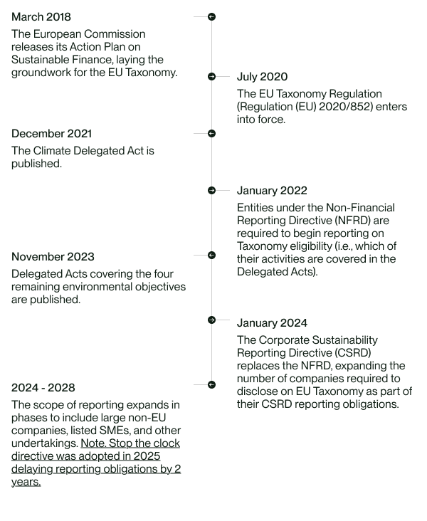 eu taxonomy timeline